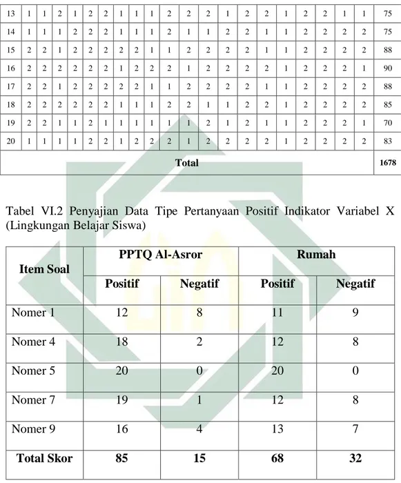 Tabel  VI.2  Penyajian  Data  Tipe  Pertanyaan  Positif  Indikator  Variabel  X  (Lingkungan Belajar Siswa) 