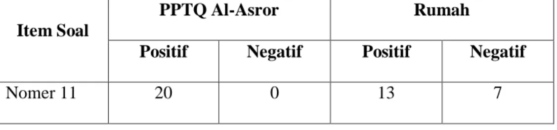 Tabel  VI.4  Penyajian  Data  Tipe  Pertanyaan  Positif  Indikator  Variabel  Y  (Prestasi Belajar Siswa) 