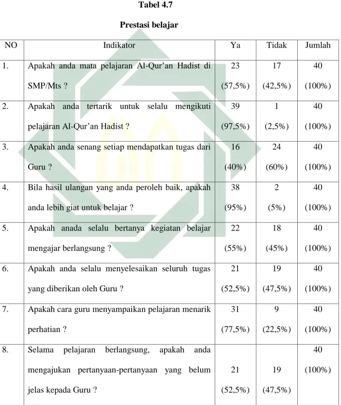 Tabel 4.7  Prestasi belajar 