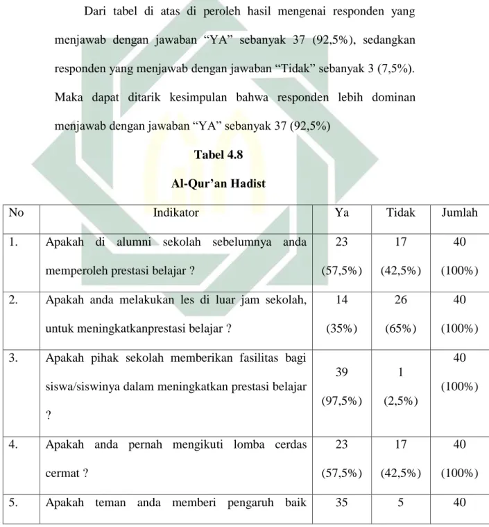 Tabel 4.8  Al-Qur’an Hadist 