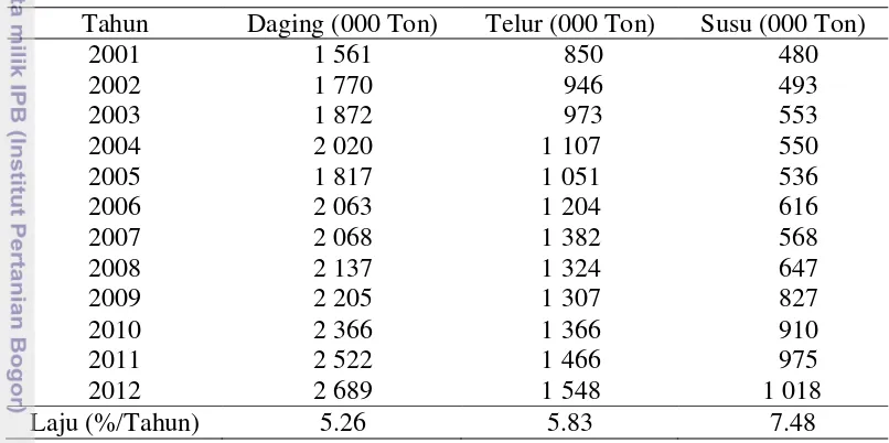 Tabel 1  Total produksi nasional daging, susu, dan telur di Indonesia tahun 2001-