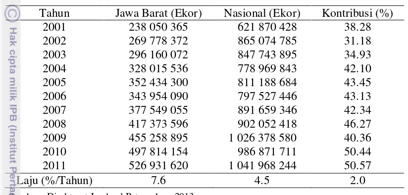 Tabel 4 Kontribusi populasi ayam broiler Jawa Barat terhadap nasional tahun 