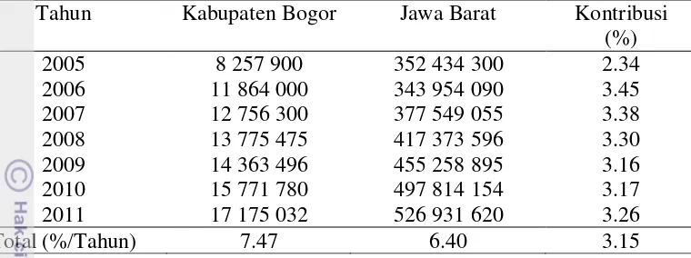 Tabel 5 Perkembangan populasi dan kontribusi ayam broiler (ekor) di Kabupaten Bogor dan Jawa Barat tahun 2005-2011  