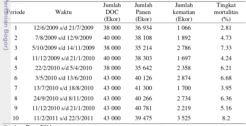 Tabel 7. Fluktuasi produksi peternakan ayam broiler milik Bapak Restu 
