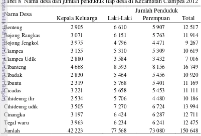 Tabel 8  Nama desa dan jumlah penduduk tiap desa di Kecamatan Ciampea 2012 