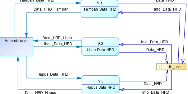 Gambar 3 DFD Level 1 Data Mengelola Lowongan 