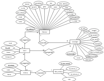 Gambar 5 Entity Relationship Diagram (ERD) 