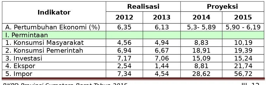 Tabel 3.1. Perkembangan Indikator Makro Ekonomi Provinsi Sumatera Barat
