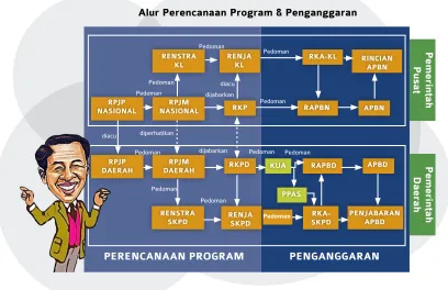 Gambar 4. Alur Perencanaan Program dan Penganggaran