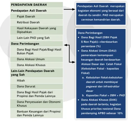 Gambar 7. Komponen Pendapatan Daerah