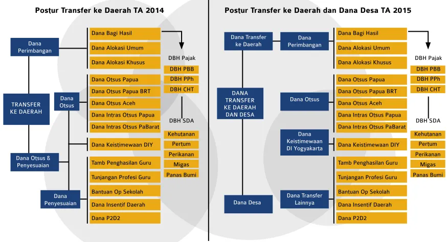 Gambar 9: Postur Transfer Daerah TA 2014 dan 2015