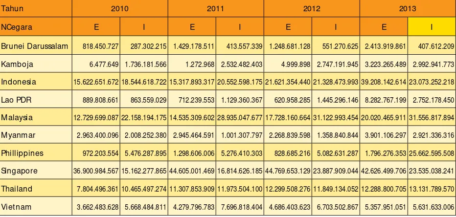Tabel 3. Perdagangan Tambang dan Batubara ASEAN 2010 – 2013 (Dolar AS)Tabel 3. Perdagangan Tambang dan Batubara 8