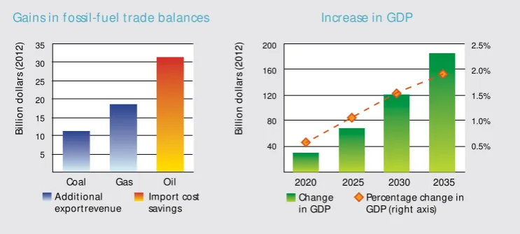 Grafik 2 Keuntungan Ekonomi terkait Efisiensi Energi