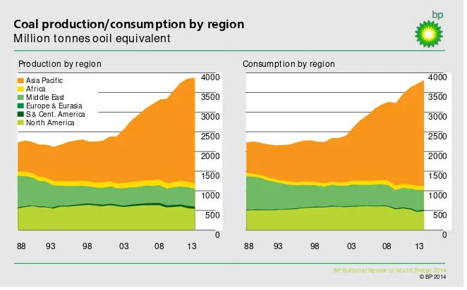 Gambar 1. Produksi dan konsumsi batubara berdasarkan kawasan