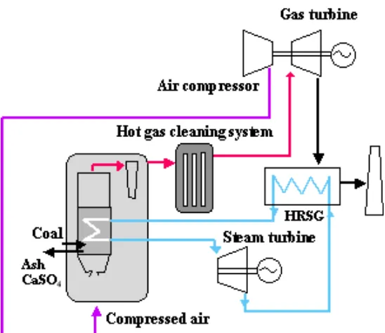 Gambar 2.7 Pressurized Fluidized Bed Combustion (PFBC) Boiler (Johan, 2011)
