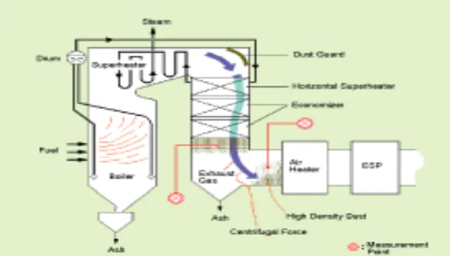 Gambar 2.11 Pembakaran tangensial untuk bahan bakar halus  (Yuriandi, 2010)