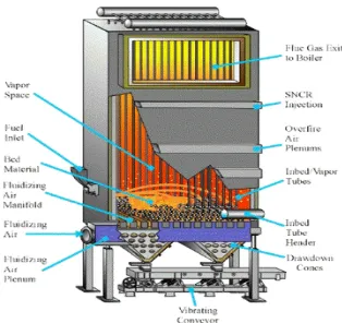 Gambar 2.4 Fluidized Bed Combtion (FBC) (Gunawan Candra, 2011)