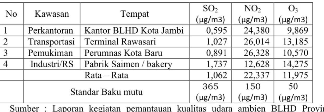 Tabel 4: Data Pemantauan Kualitas Udara di Kota Jambi 