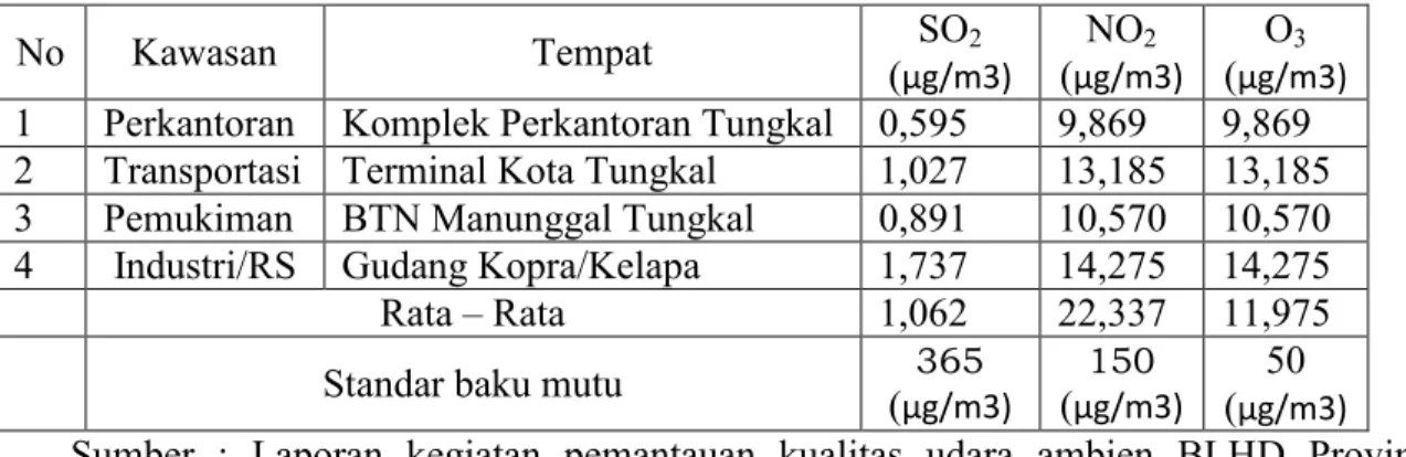 Tabel 7. Pemantauan Kualitas Udara di Kabupaten Tanjab Barat 