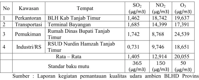 Tabel 8. Pemantauan Kualitas Udara di Kabupaten Tanjab timur 