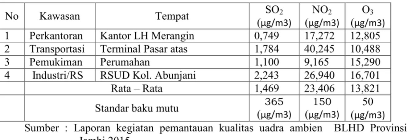 Tabel 11. Hasil Pemantauan Kualitas Udara di Kabupaten Merangin 
