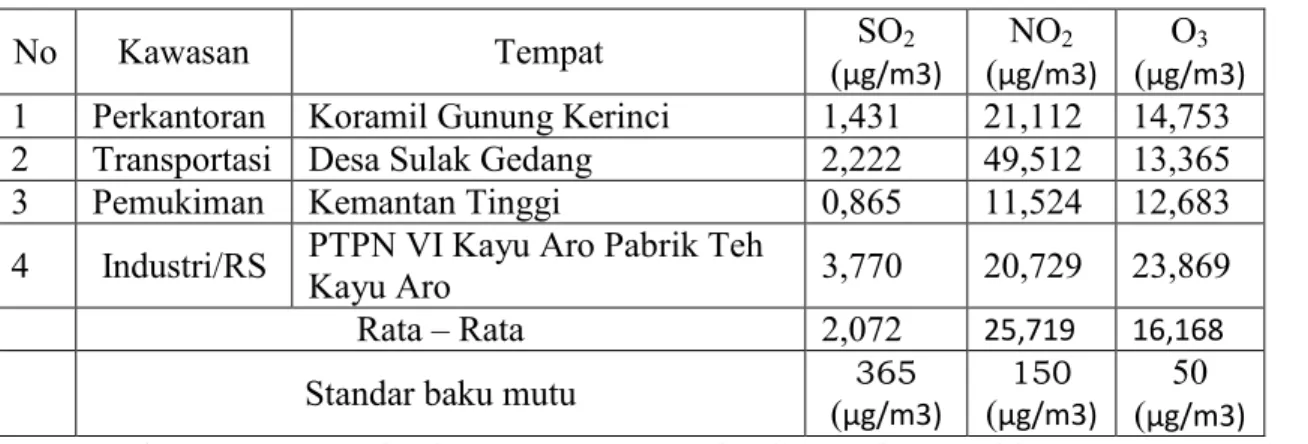 Tabel 13. Hasil Pemantauan Kualitas Udara di Kabupaten Kerinci 