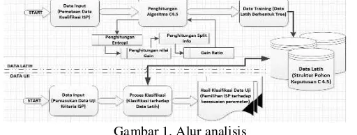 Gambar 1. Alur analisis 