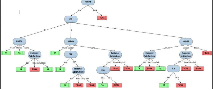 Gambar 2. Proses pembentukan Pohon Keputusan Algoritma C 4.5data yang memiliki nilai parameter algoritma gambar 2, pohon keputusan yang sudah terbentuk secara keseluruhan akan dijadikan acuan dalam proses klasifikasi data uji baru