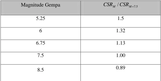 Tabel 2.3 Tabel faktor koreksi magnitude untuk pendekatan tegangan siklis   Magnitude Gempa  CSR M / CSR M  7 