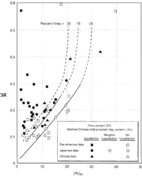 Gambar  2.4  Grafik  Hubungan  antar  Cyclic  Stress  Ratio  (