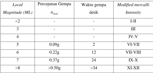 Tabel  2.1  Hubungan  Korelasi  antara  Local  Magnitude,  Peak  Ground  Acceleration, duration of shaking dan Modified Mercalli Intensity