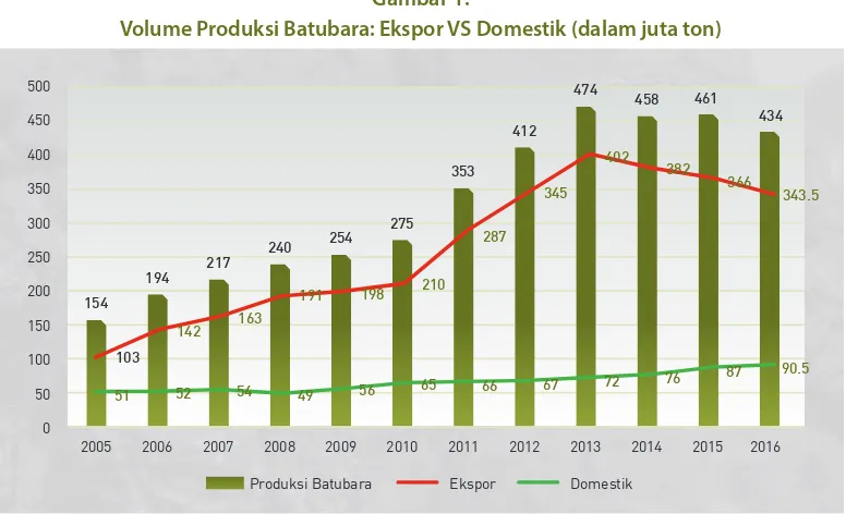 Gambar 1. Volume Produksi Batubara: Ekspor VS Domestik (dalam juta ton)