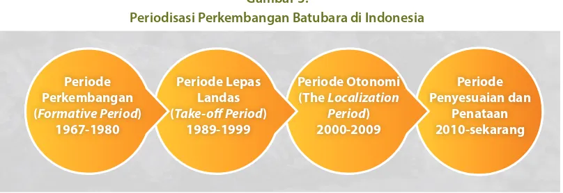 Gambar 3. Periodisasi Perkembangan Batubara di Indonesia