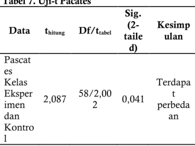 Tabel 7. Uji-t Pacates 