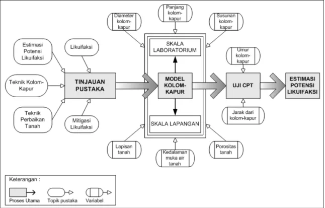 Gambar 1 Kerangka teori penelitian mitigasi likuifaksi dengan teknik kolom-kapur  (Muntohar dkk, 2008) 