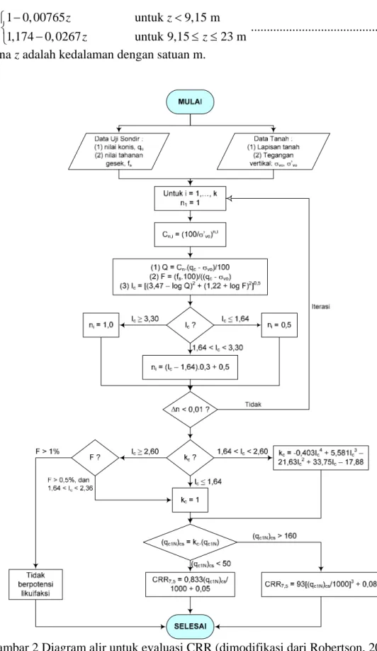 Gambar 2 Diagram alir untuk evaluasi CRR (dimodifikasi dari Robertson, 2004). 