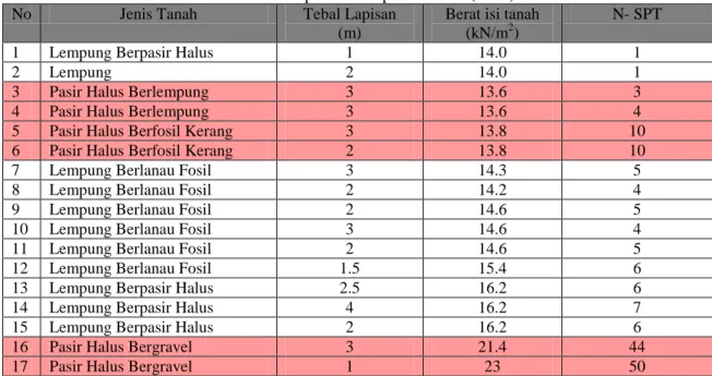 Tabel 1. Data lapisan tanah pada lokasi I (BH-I) 