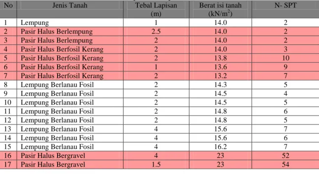 Tabel 2. Data lapisan tanah pada lokasi II (BH-II) 