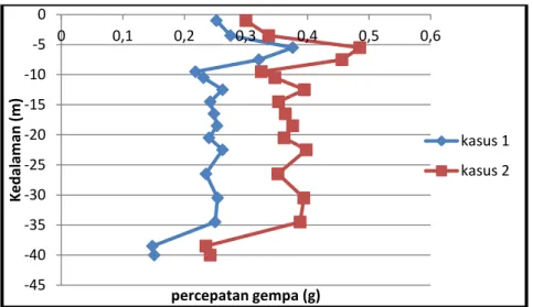 Grafik 1. Grafik hubungan kedalaman tanah dan percepatan gempa pada lokasi I (BH-I) 