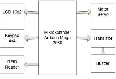 Gambar 2.  Blok diagram 