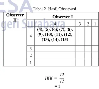 Tabel 2. Hasil Observasi  Observer  II  Observer I     4  3  2  1  4  (4), (5), (6), (7), (8), (9), (10), (11), (12),  (13), (14), (15)  3     2  1                     = 1 