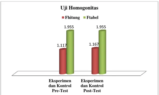 Gambar 4.6 Grafik Hasil Uji Homogonitas dari Nilai Fhitung dan Ftabel  3.  Hasil Analisis Data/ Pengujian Hipotesis 