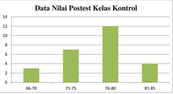 Tabel dari data postest kelas kontrol menunjukkan nilai hasil postest di  kelaspkontrol  yangpberjumlah  26  orangpsiswa
