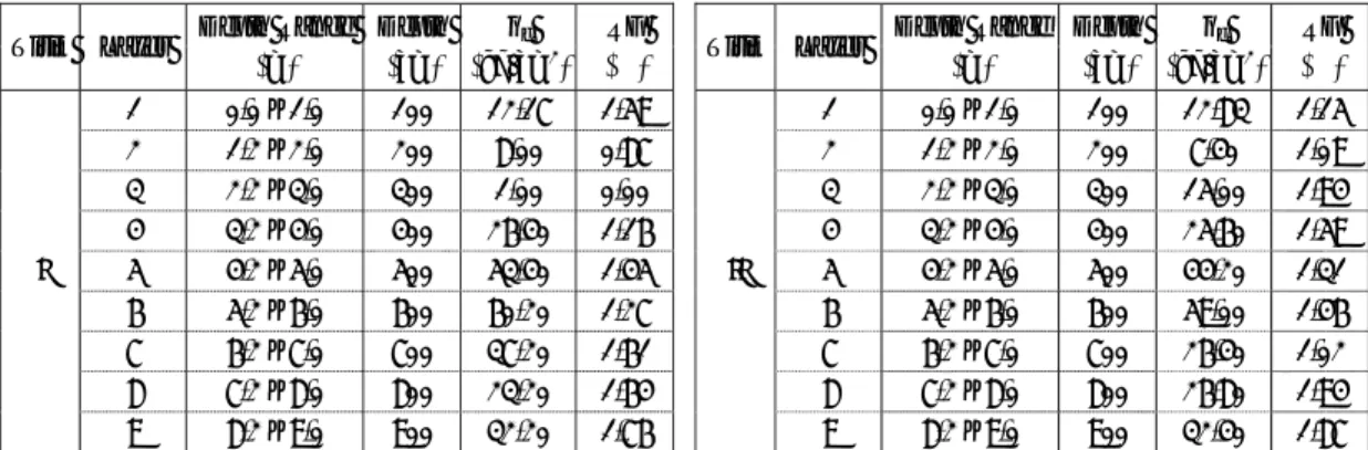 Tabel 2.  Nilai q c  dan R f  rata-rata Daerah Lapai, Padang 