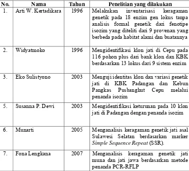 Tabel 1. Beberapa Penelitian Genetik Jati di Indonesia  