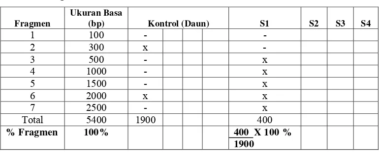 Tabel 5. Fragmen dominan secara manual dan hasil tabulasi 
