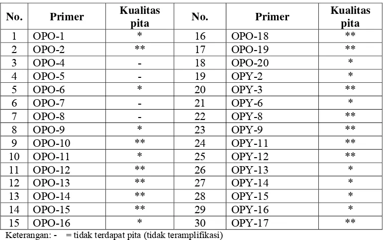 Tabel 6.  Kualitas pita primer dalam seleksi primer 