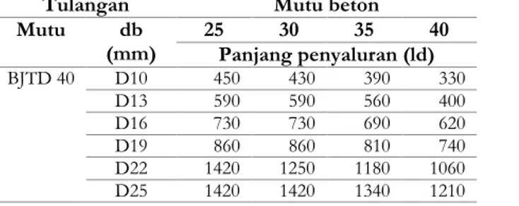 Tabel 7. Perhitungan Tulangan Transversal Joint  Lokasi  Joint  b  (mm)  h  (mm)  bc  (mm)  hc  (mm)  Ash1  (mm2)  Ash2  (mm2)  n eksist