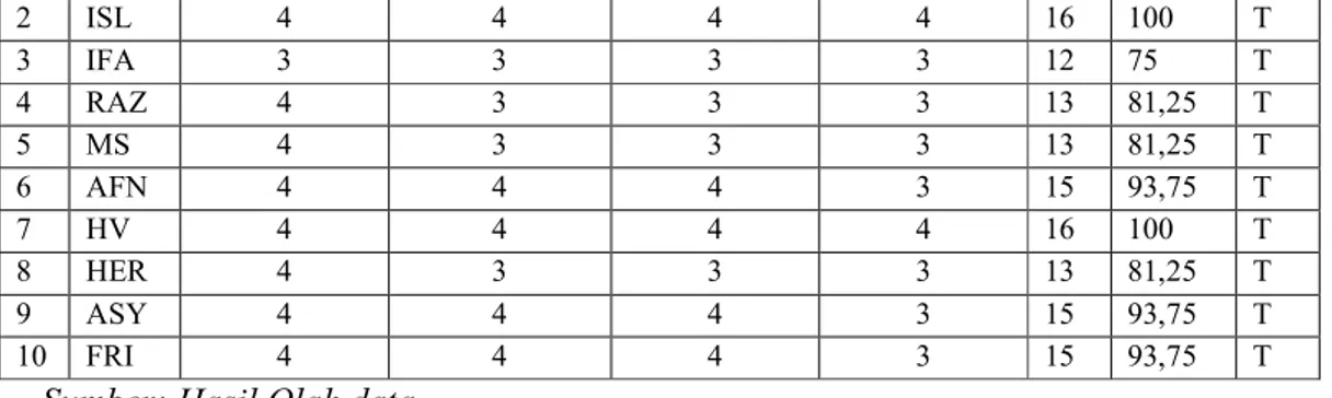 Tabel 4. Rubrik penilaian  Aspek  penilaian  Nilai 1 2  3  4  Kemampuan  mengenal  dan  mengucapka n huruf  Mengenal  huruf dengan mengucapkan nya,  namaun tidak  tepat, dan  tidak jelas