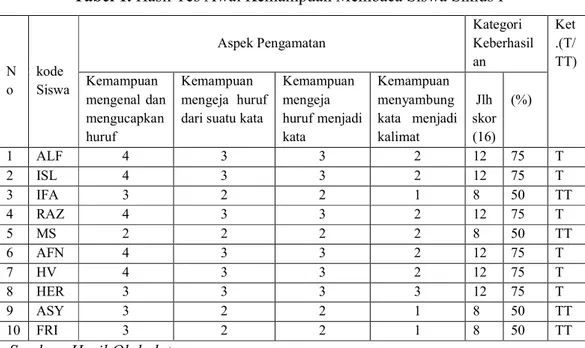 Tabel 2. Rubrik penilaian  Aspek  penilaian  Nilai  1  2  3  4  Kemampuan  mengenal  dan  mengucapka n huruf  Mengenal  huruf dengan mengucapkan nya,  namaun tidak  tepat, dan  tidak jelas